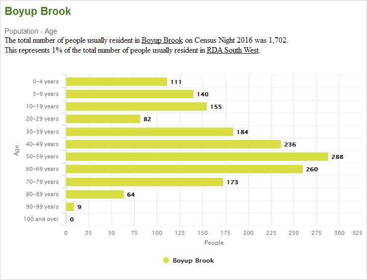 Boyup Brook population
