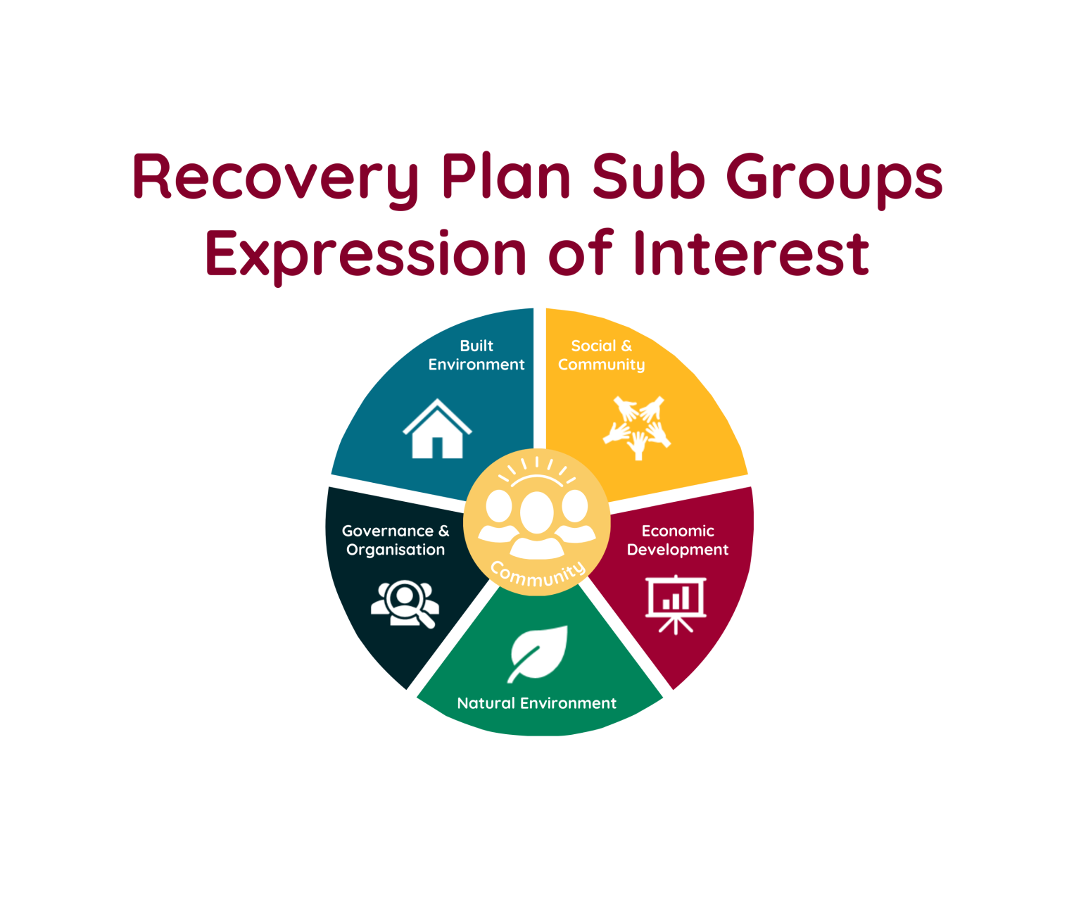 Recovery Plan Sub Groups - Expression of Interest
